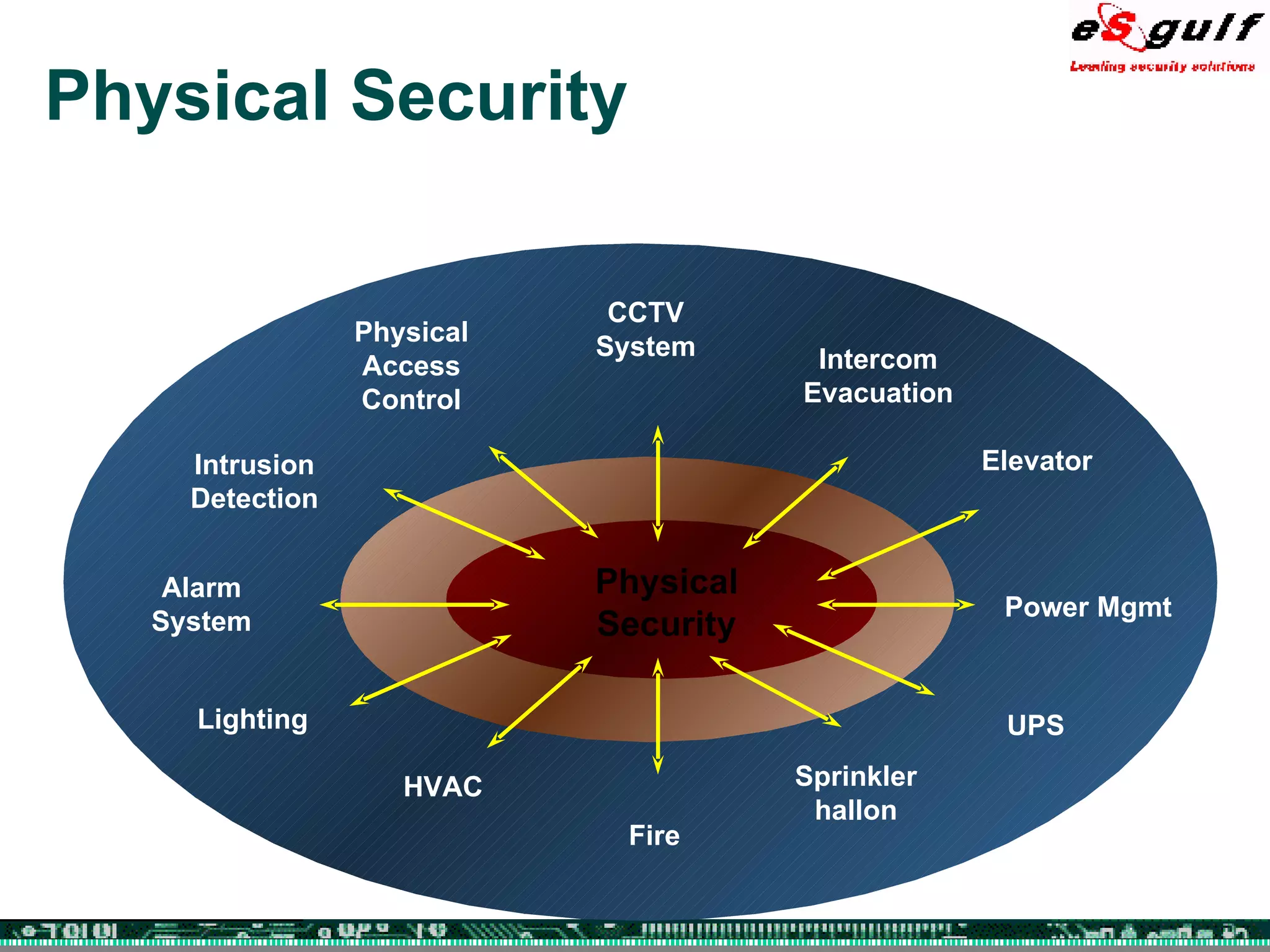 Physical Security Physical Security Sprinkler hallon Alarm System UPS CCTV System Intrusion Detection Intercom Evacuation Physical Access Control Elevator Fire HVAC Lighting Power Mgmt 