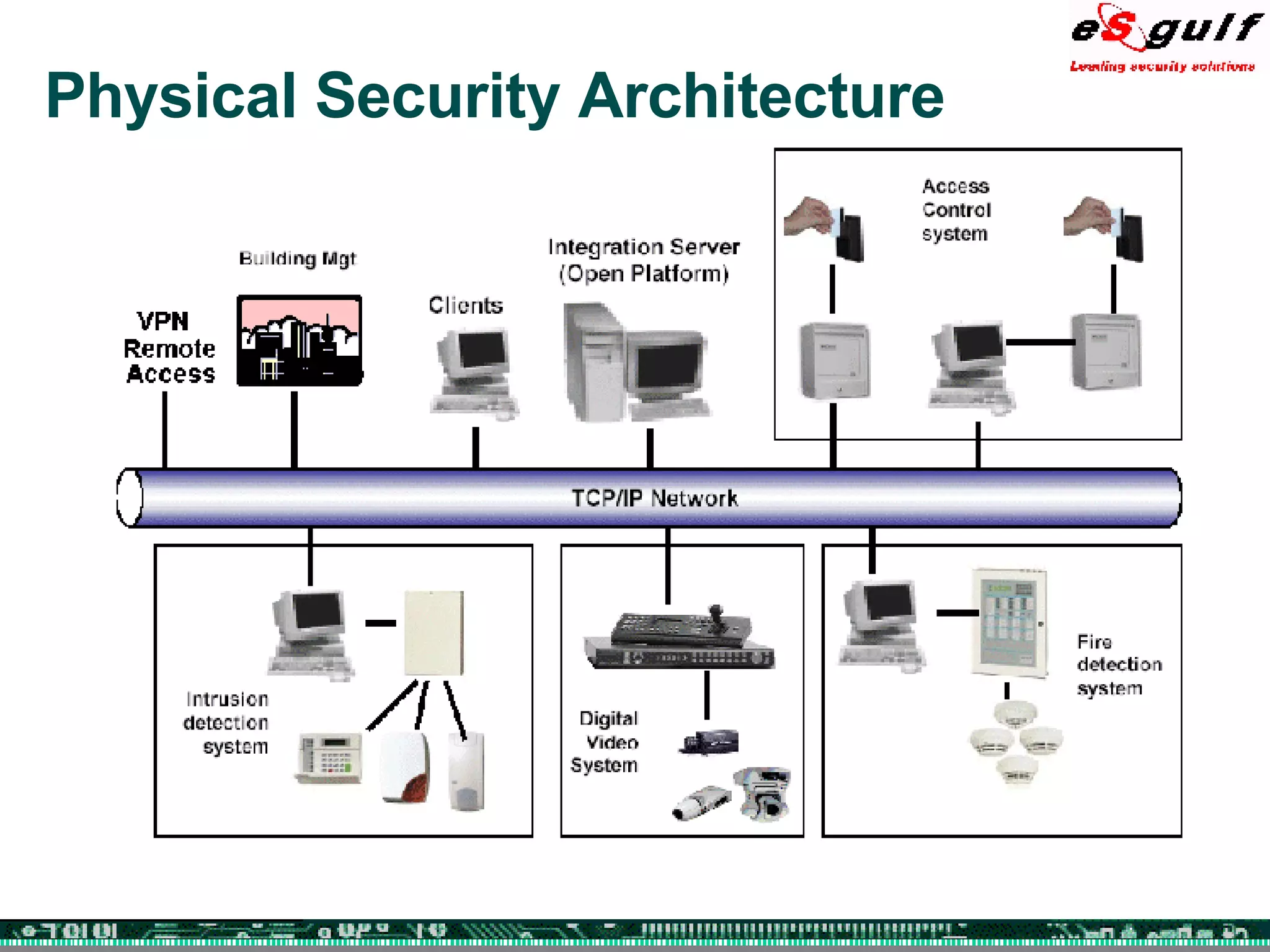 Physical Security Architecture 