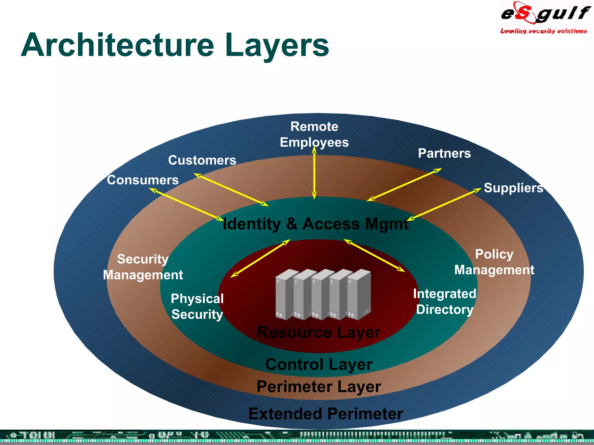 Architecture Layers Extended Perimeter Perimeter Layer Control Layer Resource Layer Identity & Access Mgmt Physical Security Integrated Directory Security Management Policy Management Remote Employees Consumers Partners Customers Suppliers 