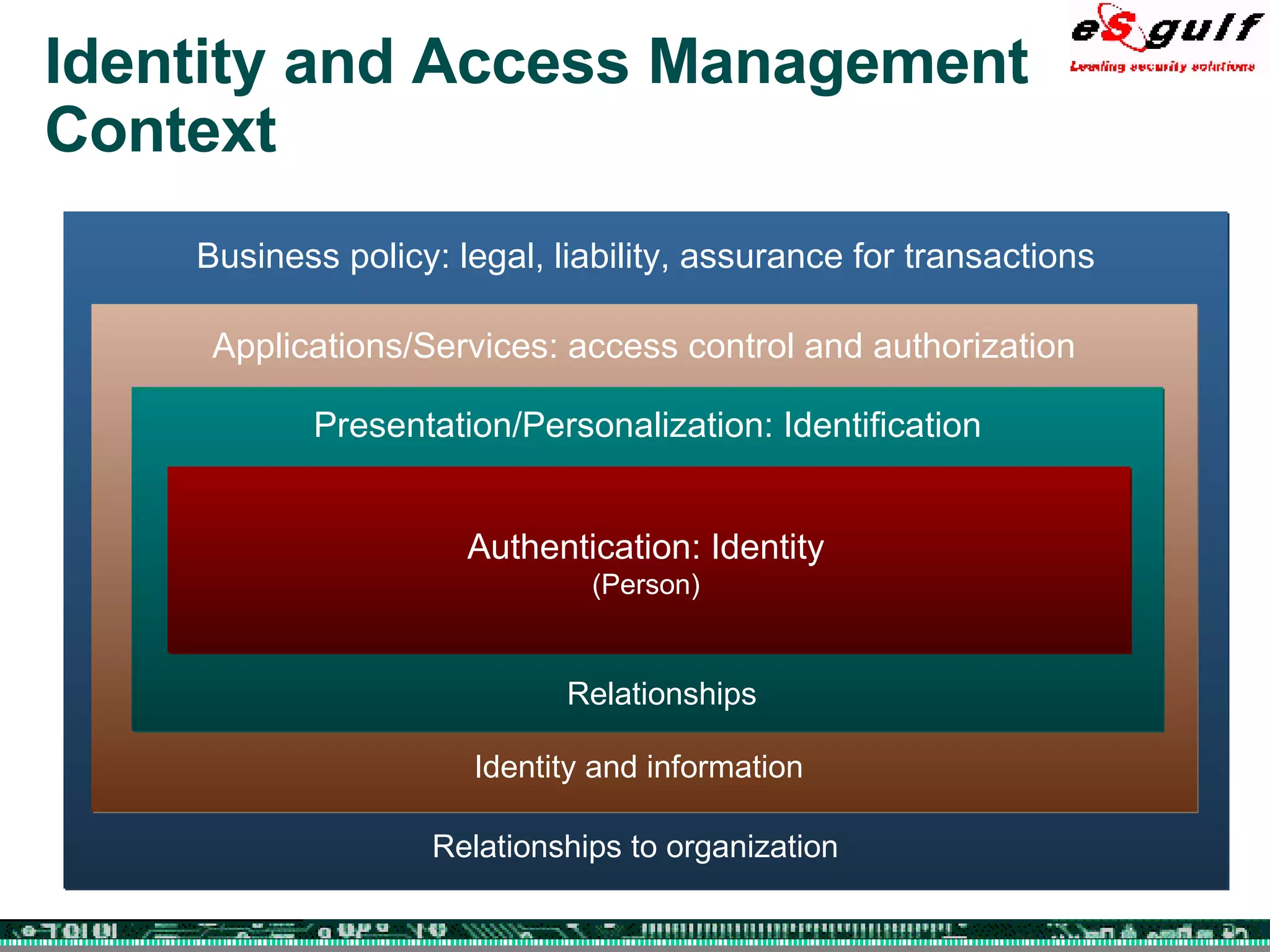 Identity and Access Management Context Business policy: legal, liability, assurance for transactions Relationships to organization Applications/Services: access control and   authorization Identity and information Presentation/Personalization: Identification Relationships Authentication: Identity (Person) 