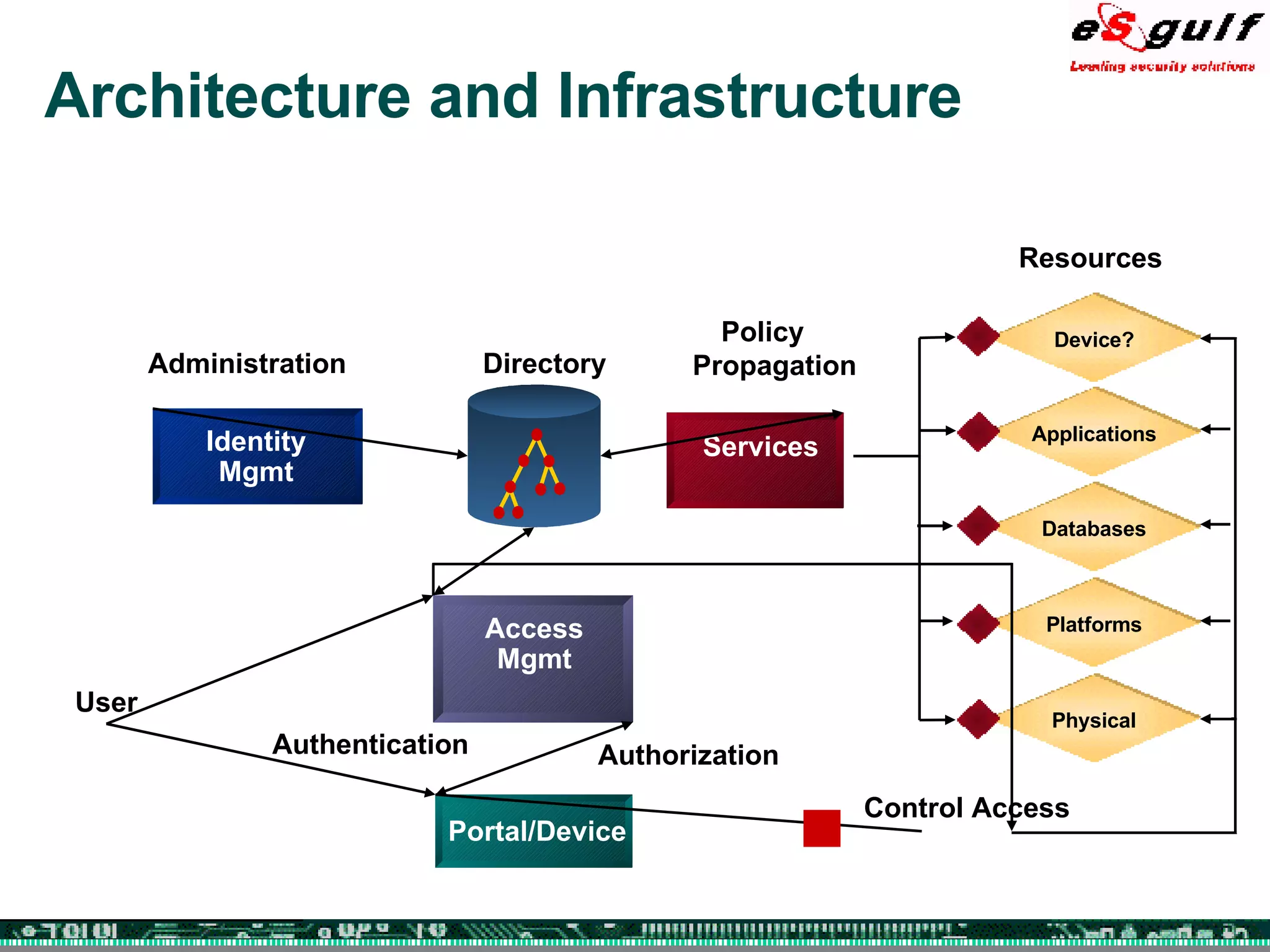Architecture and Infrastructure Directory Access Mgmt Portal/Device Identity Mgmt Policy Propagation Administration Control Access Resources Authentication Authorization User Device? Applications Platforms Databases Physical Services 