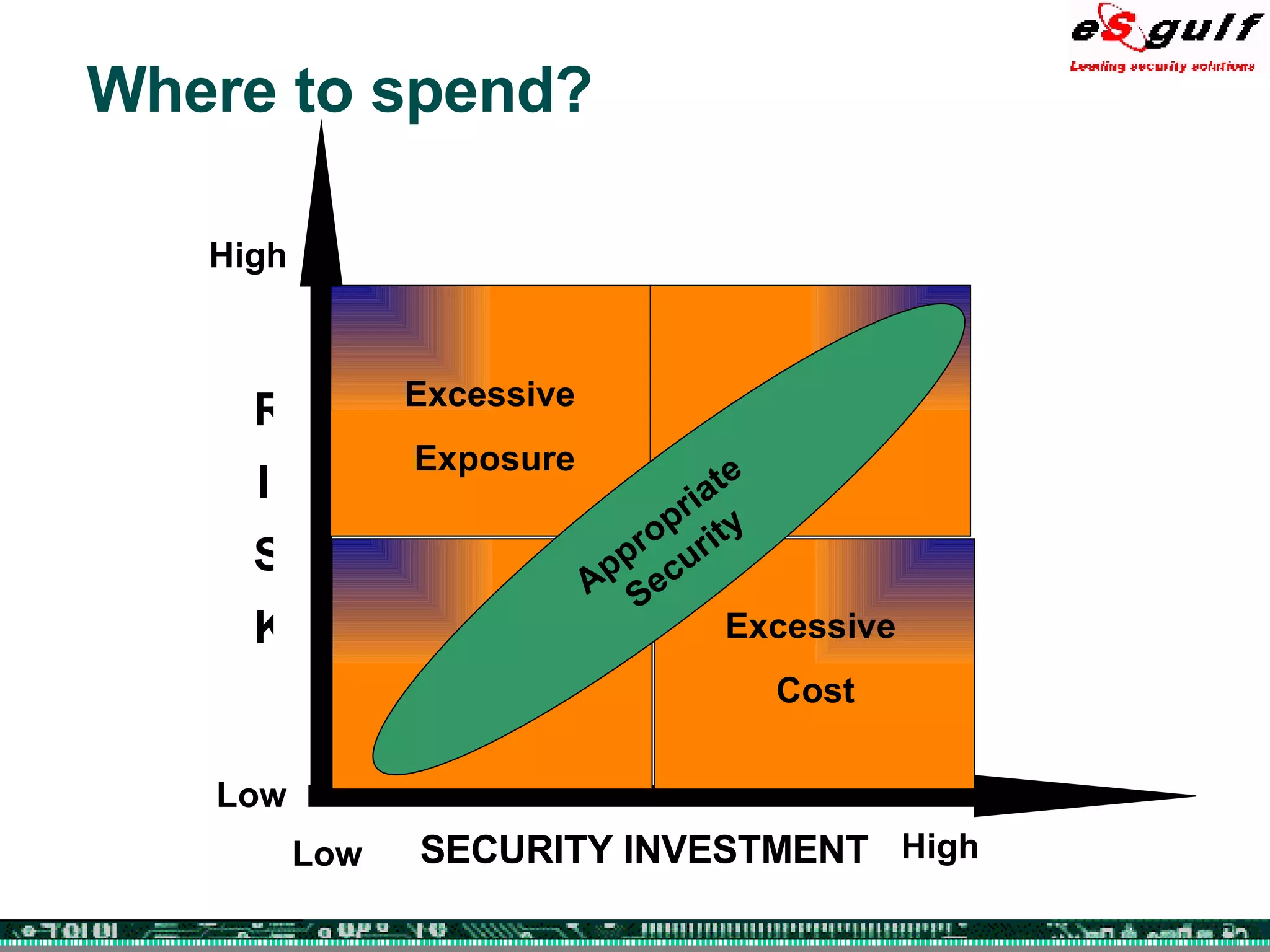 Where to spend? High Low Excessive  Exposure Low High R I S K SECURITY INVESTMENT Excessive  Cost Appropriate Security 