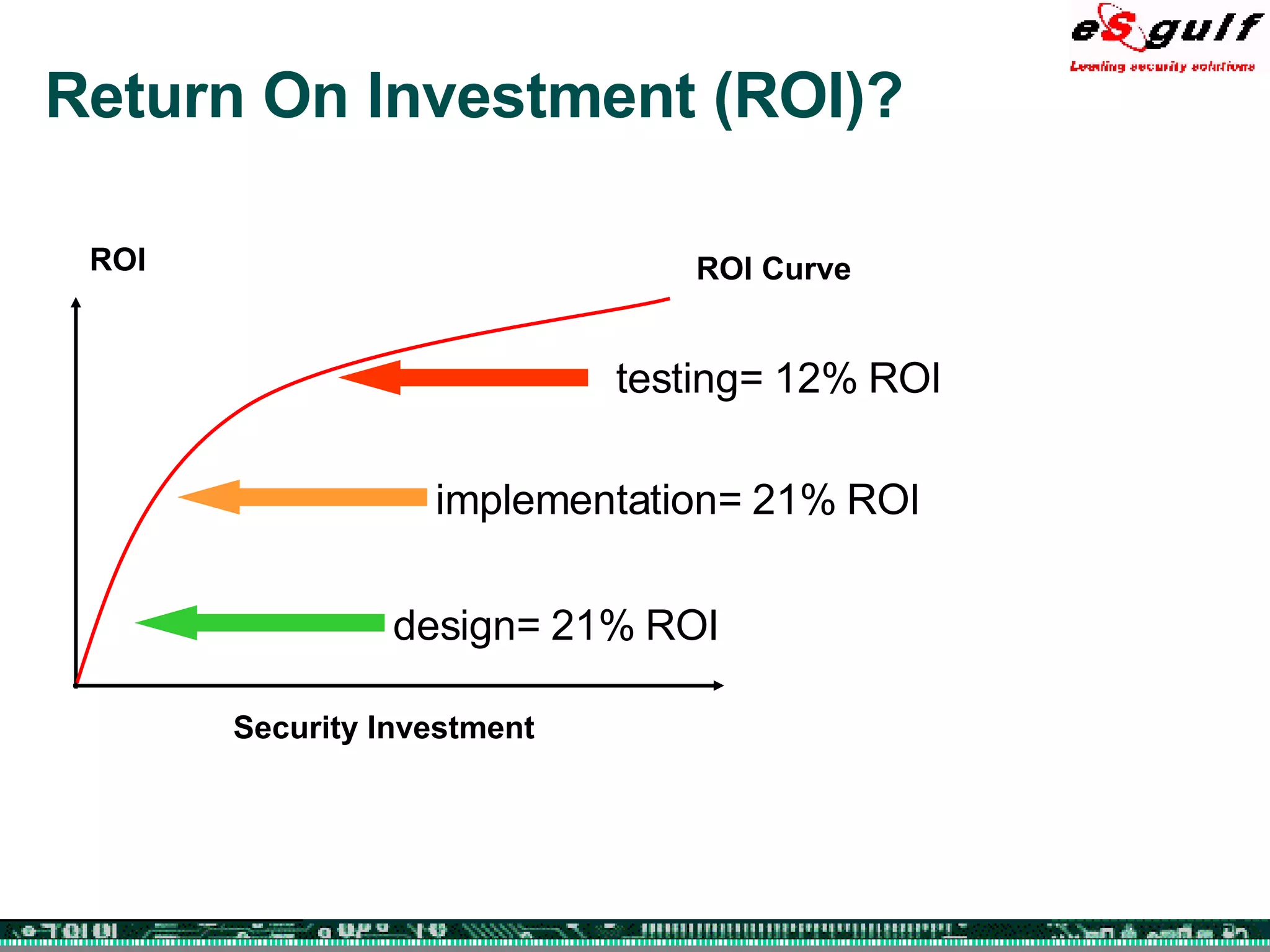 Return On Investment (ROI)? ROI Curve Security Investment ROI design= 21% ROI implementation= 21% ROI testing= 12% ROI 