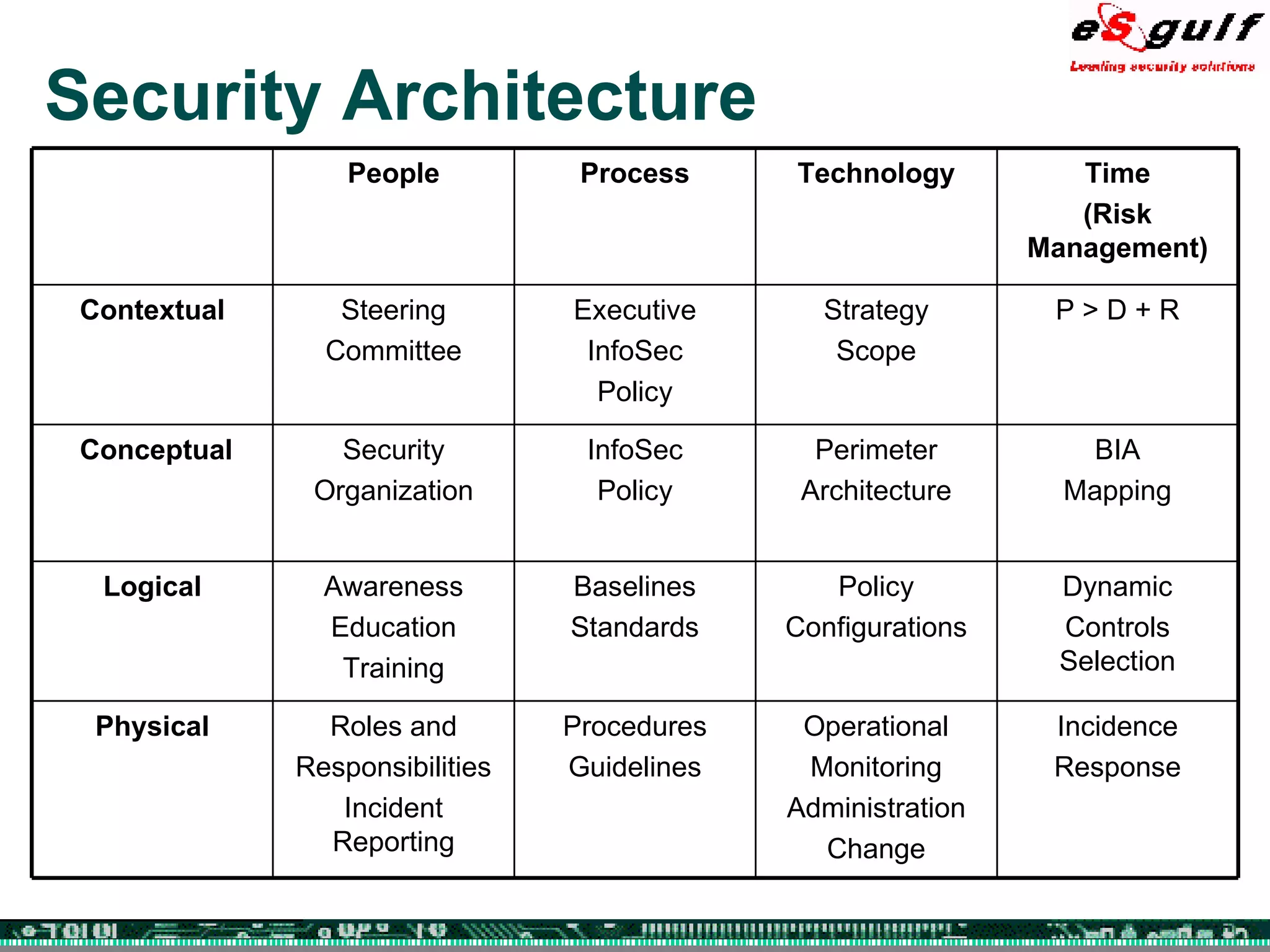 Security Architecture Incidence Response Operational Monitoring Administration Change Procedures Guidelines Roles and Responsibilities Incident Reporting Physical Dynamic Controls Selection Policy Configurations Baselines Standards Awareness Education Training Logical BIA Mapping Perimeter Architecture InfoSec Policy Security Organization Conceptual P > D + R Strategy Scope Executive InfoSec Policy Steering Committee Contextual Time (Risk Management) Technology Process People 