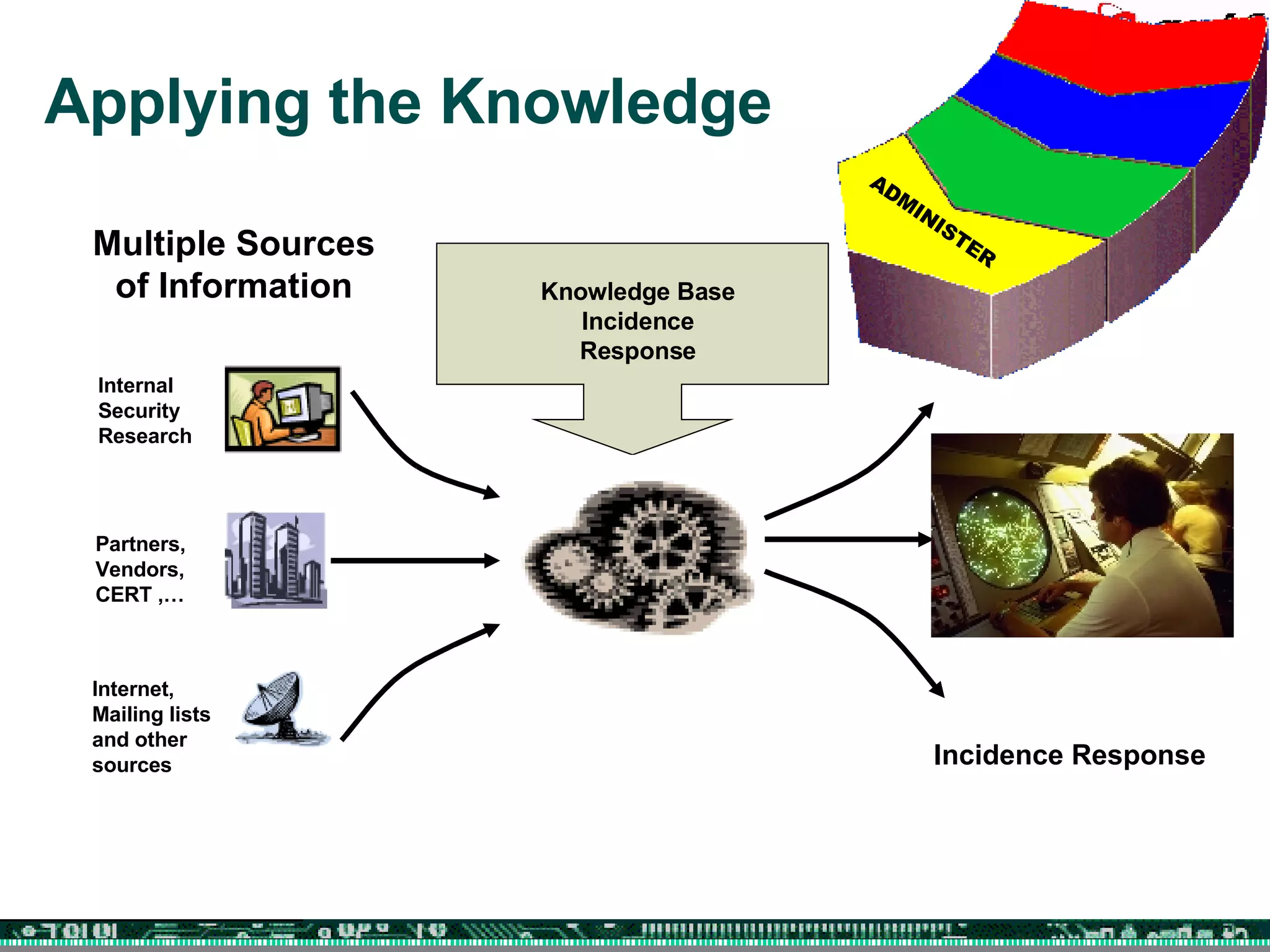 Knowledge Base Incidence Response Applying the Knowledge Incidence Response Multiple Sources of Information Partners, Vendors,  CERT ,… Internal  Security Research Internet, Mailing lists and other  sources ADMINISTER 