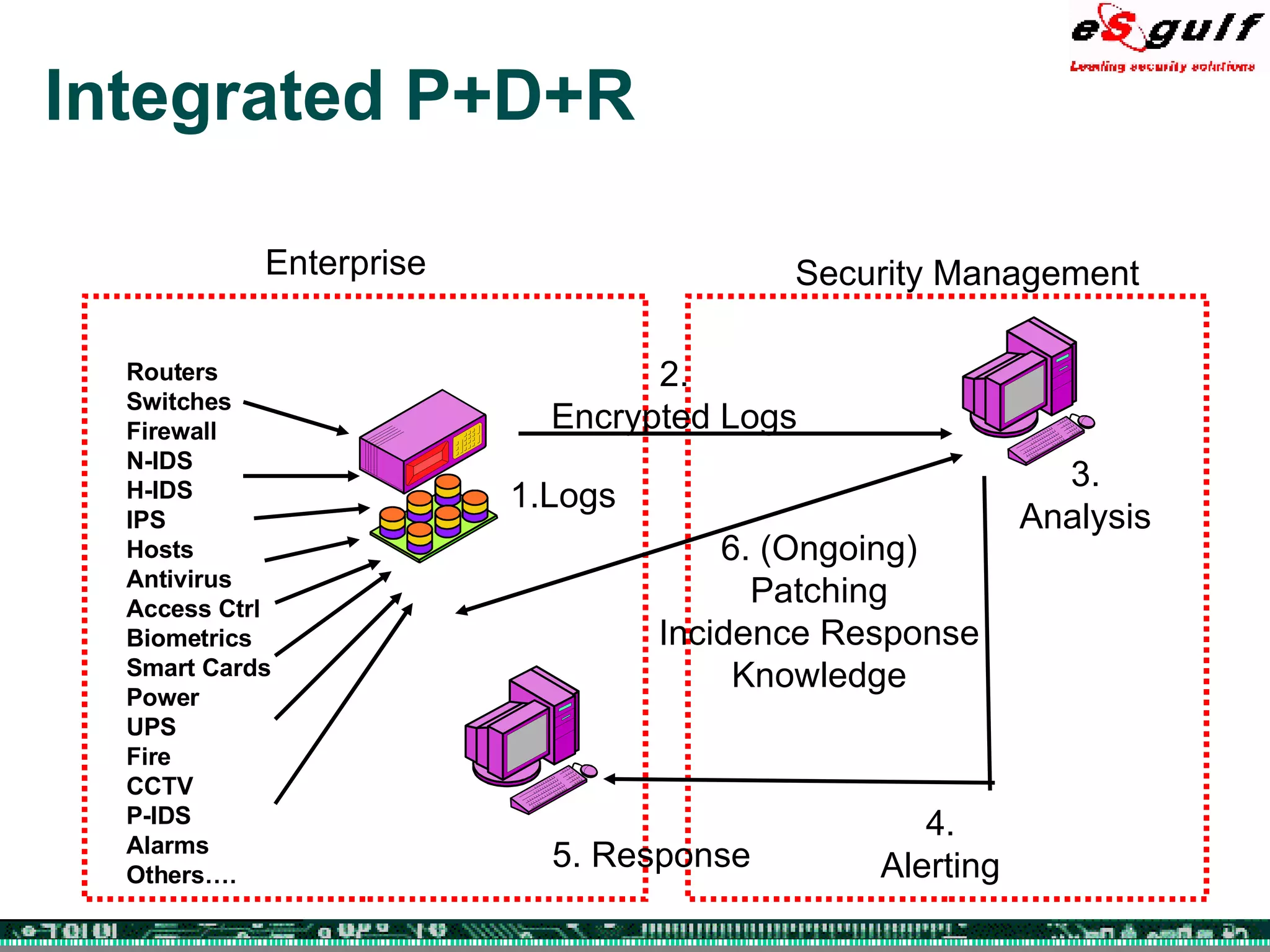 Integrated P+D+R Enterprise Security Management Routers Switches Firewall N-IDS H-IDS IPS Hosts Antivirus Access Ctrl Biometrics Smart Cards Power UPS Fire CCTV P-IDS Alarms Others…. 1.Logs 5. Response 2. Encrypted Logs 3. Analysis 6. (Ongoing) Patching Incidence Response Knowledge 4. Alerting 