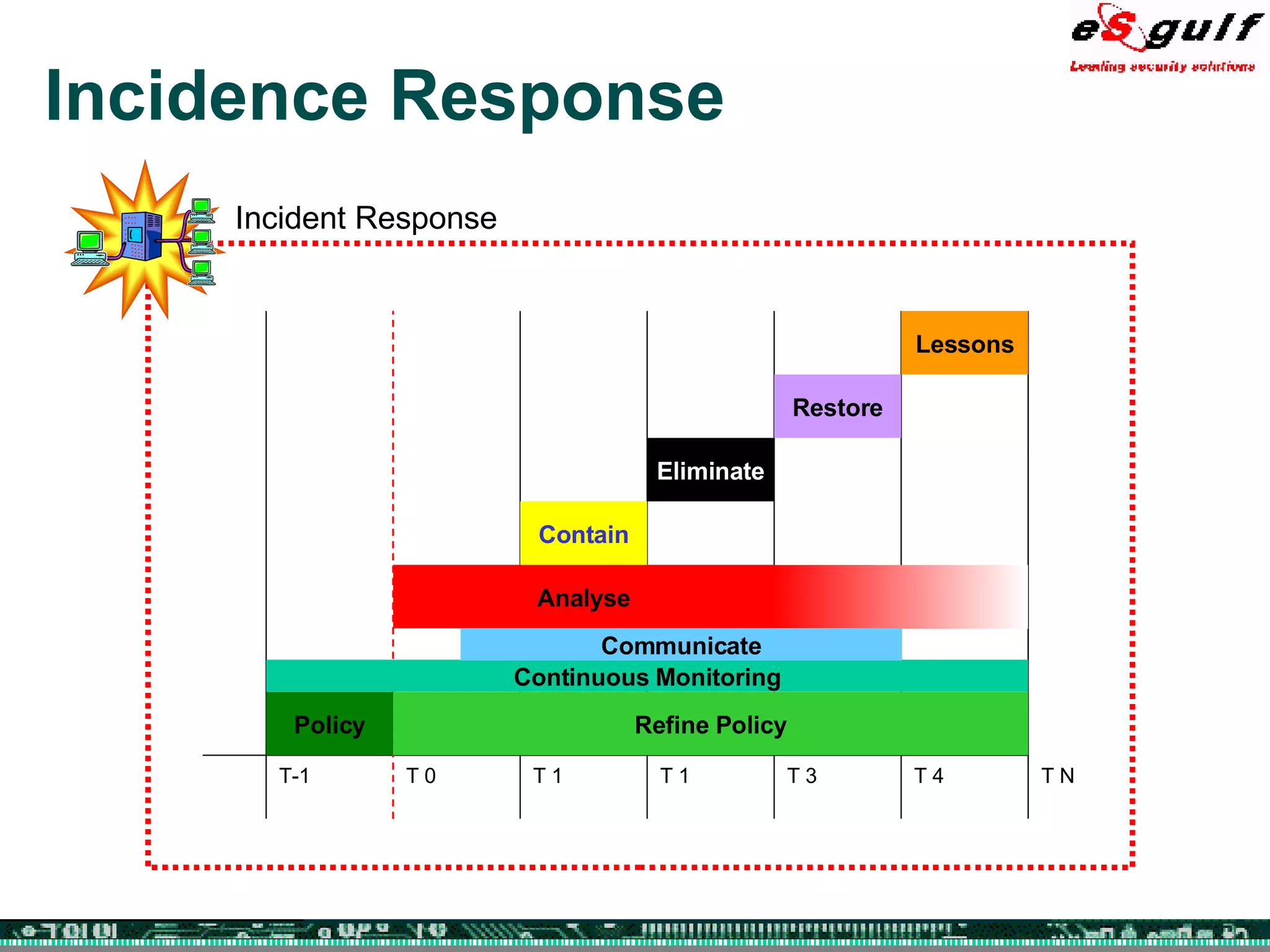Incidence Response Incident Response Analyse Contain Eliminate Restore Lessons Policy Refine Policy Continuous Monitoring T-1 T 0 T 1 T 1 T 3 T 4 T N Communicate 