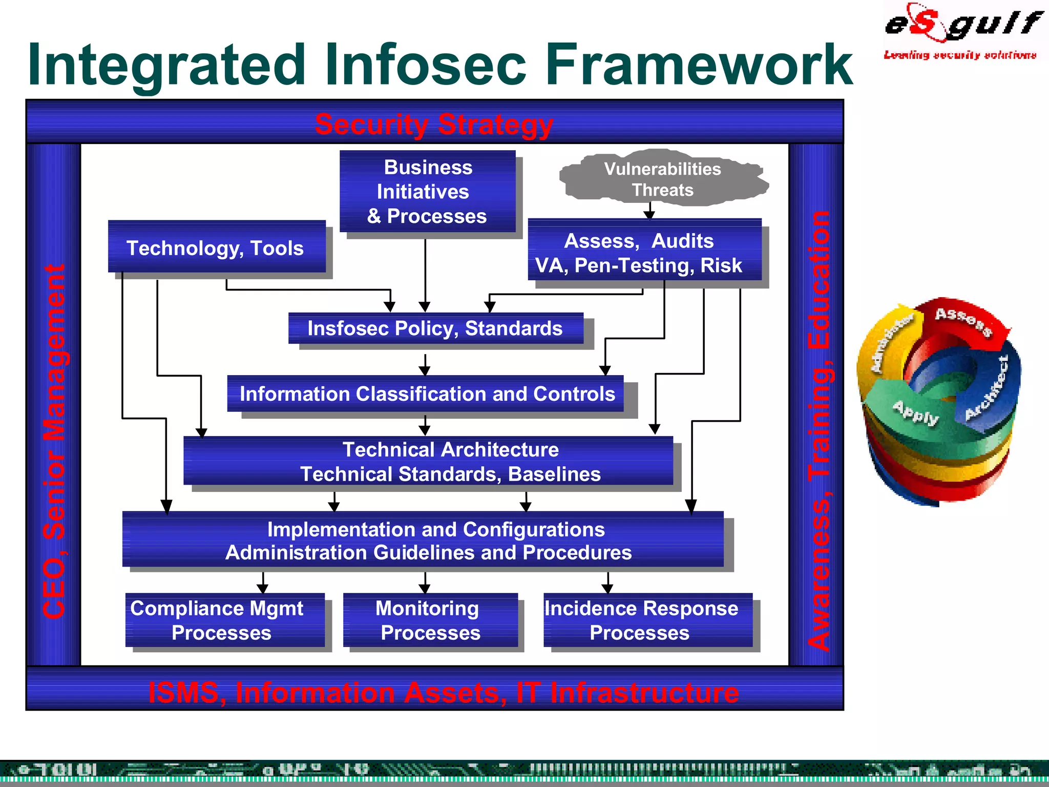 Integrated Infosec Framework Vulnerability & Risk Assessment Assess,  Audits VA, Pen-Testing, Risk Technology Strategy & Usage Technology, Tools Policy Insfosec Policy, Standards Security Architecture and Technical Standards Technical Architecture Technical Standards, Baselines Security Model Information Classification and Controls Administrative and End-User Guidelines and Procedures Implementation and Configurations Administration Guidelines and Procedures Recovery Processes Incidence Response Processes Enforcement Processes Compliance Mgmt Processes CEO, Senior Management ISMS, Information Assets, IT Infrastructure Awareness, Training, Education Monitoring Processes Monitoring Processes Security Strategy Business Initiatives & Processes Business Initiatives & Processes Vulnerabilities Threats 