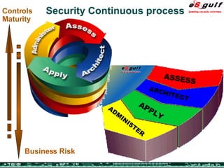 Security Continuous process ASSESS ARCHITECT APPLY ADMINISTER Business Risk Controls Maturity 