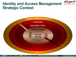 Identity and Access Management Strategic Context Physical Security Network / System Application / Data Suppliers, Partners, Customers Employees 