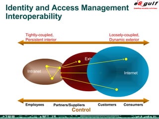 Identity and Access Management Interoperability Control Loosely-coupled, Dynamic exterior Tightly-coupled, Persistent interior Intranet Extranets Customers Partners/Suppliers Employees Consumers Internet 