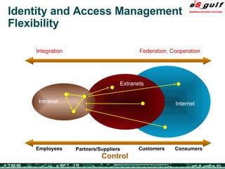 Identity and Access Management Flexibility Intranet Extranets Internet Control Customers Partners/Suppliers Employees Consumers Federation, Cooperation Integration 