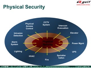 Physical Security Physical Security Sprinkler hallon Alarm System UPS CCTV System Intrusion Detection Intercom Evacuation Physical Access Control Elevator Fire HVAC Lighting Power Mgmt 