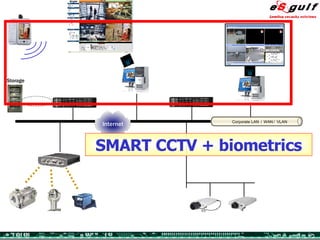 Storage SMART CCTV + biometrics Corporate LAN / WAN / VLAN Internet 