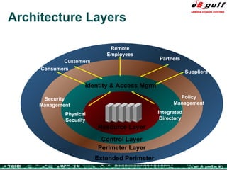 Architecture Layers Extended Perimeter Perimeter Layer Control Layer Resource Layer Identity & Access Mgmt Physical Security Integrated Directory Security Management Policy Management Remote Employees Consumers Partners Customers Suppliers 