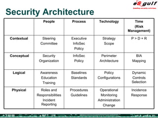 Security Architecture Incidence Response Operational Monitoring Administration Change Procedures Guidelines Roles and Responsibilities Incident Reporting Physical Dynamic Controls Selection Policy Configurations Baselines Standards Awareness Education Training Logical BIA Mapping Perimeter Architecture InfoSec Policy Security Organization Conceptual P > D + R Strategy Scope Executive InfoSec Policy Steering Committee Contextual Time (Risk Management) Technology Process People 