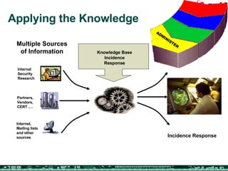 Knowledge Base Incidence Response Applying the Knowledge Incidence Response Multiple Sources of Information Partners, Vendors,  CERT ,… Internal  Security Research Internet, Mailing lists and other  sources ADMINISTER 