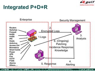Integrated P+D+R Enterprise Security Management Routers Switches Firewall N-IDS H-IDS IPS Hosts Antivirus Access Ctrl Biometrics Smart Cards Power UPS Fire CCTV P-IDS Alarms Others…. 1.Logs 5. Response 2. Encrypted Logs 3. Analysis 6. (Ongoing) Patching Incidence Response Knowledge 4. Alerting 