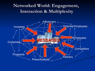 Networked World: Engagement,  Interaction & Multiplexity Investors Customers Prospects Press/Analysts Partners Employees Potential Employees Influencers MESSAGES Competitors 