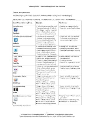 MarketingSherpa’s Social Marketing ROAD Map Handbook
3
© Copyright 2000–2010 MarketingSherpa LLC. It is forbidden to copy this report in any manner.
For permissions contact service@sherpastore.com. For more copies, visit http://www.SherpaStore.com
SOCIAL MEDIA BRANDS
The following is a partial list of social media platforms with the leading brand in each category.
WORKSHEET: ANALYZING THE STRENGTHS AND WEAKNESSES OF LEADING SOCIAL MEDIA BRANDS
Social Media Platform / Brand Strengths Weaknesses
Social Network
Facebook
 400 million active users (Jan 2010)
 Demographic shift 18-25 to 25-54
 Brand pages create fan interaction
 Drive traffic to hub site content
 Increase search results for brand
 Requires fan engagement effort
 Separating personal and brand use
Social Network (Professional)
LinkedIn
 50 million active professionals
 Personal branding and contacts
 Demonstrate thought-leadership
 LinkedIn Groups and Answers
 Growing number of applications
 Smaller user base than Facebook
 Professional connection versus
company branding orientation
Microblog
Twitter
 75 million active users (Jan 2010)
 Followers have common interests
 Quick engagement with followers
 Drive traffic to hub site content
 Real time monitoring of keywords
 Message limit 140 characters
 Overwhelming stream of tweets
 Balancing frequency and relevancy
Video Sharing
YouTube
 Videos are most engaging content
 Highest viral campaign potential
 Videos are powerful branding tools
 Host and share videos without IT
 Increase search results for brand
 Redirecting traffic from videos to
hub site content
 Production of videos
 Potential for inappropriate content
Photo Sharing
Flickr
 Photos are most often used content
 Drive traffic to hub site content
 Build inbound links to hub sites
 Increase search results for brand
 Easy to use interface
 Low clickthrough rate to hub site
 Requires keyword tagging strategy
Presentation Sharing
SlideShare
 Largest presentation sharing site
 Host and share existing content
 Gain brand exposure
 Embed with keyword-rich links
 Drive traffic to hub site content
 Lots of content to compete with
 Requires keyword tagging strategy
Document Sharing
Scribd
 Largest document sharing site
 Host and share existing content
 Gain brand exposure
 Embed with keyword-rich links
 Drive traffic to hub site content
 Lots of content to compete with
 Requires keyword tagging strategy
Social Bookmarking or News
Digg
 Indexing generates blogger links
 Votes gain trust and popularity
 Drive traffic to hub site content
 Build inbound links to hub sites
 Increase viral campaign potential
 Requires lots of traffic and votes to
get ranked
 Low level of brand building value
 Commercial use often banned
Source: Icons http://icondock.com
 