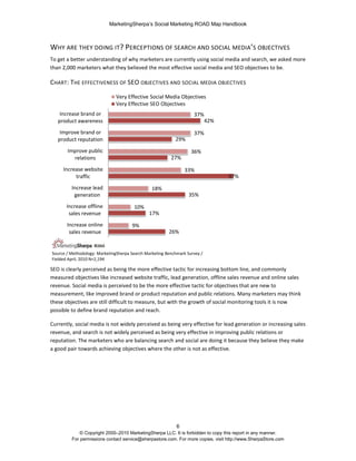 MarketingSherpa’s Social Marketing ROAD Map Handbook
6
© Copyright 2000–2010 MarketingSherpa LLC. It is forbidden to copy this report in any manner.
For permissions contact service@sherpastore.com. For more copies, visit http://www.SherpaStore.com
WHY ARE THEY DOING IT? PERCEPTIONS OF SEARCH AND SOCIAL MEDIA’S OBJECTIVES
To get a better understanding of why marketers are currently using social media and search, we asked more
than 2,000 marketers what they believed the most effective social media and SEO objectives to be.
CHART: THE EFFECTIVENESS OF SEO OBJECTIVES AND SOCIAL MEDIA OBJECTIVES
SEO is clearly perceived as being the more effective tactic for increasing bottom line, and commonly
measured objectives like increased website traffic, lead generation, offline sales revenue and online sales
revenue. Social media is perceived to be the more effective tactic for objectives that are new to
measurement, like improved brand or product reputation and public relations. Many marketers may think
these objectives are still difficult to measure, but with the growth of social monitoring tools it is now
possible to define brand reputation and reach.
Currently, social media is not widely perceived as being very effective for lead generation or increasing sales
revenue, and search is not widely perceived as being very effective in improving public relations or
reputation. The marketers who are balancing search and social are doing it because they believe they make
a good pair towards achieving objectives where the other is not as effective.
26%
17%
35%
57%
27%
29%
42%
9%
10%
18%
33%
36%
37%
37%
Increase online
sales revenue
Increase offline
sales revenue
Increase lead
generation
Increase website
traffic
Improve public
relations
Improve brand or
product reputation
Increase brand or
product awareness
Very Effective Social Media Objectives
Very Effective SEO Objectives
Source / Methodology: MarketingSherpa Search Marketing Benchmark Survey /
Fielded April, 2010 N=2,194
 