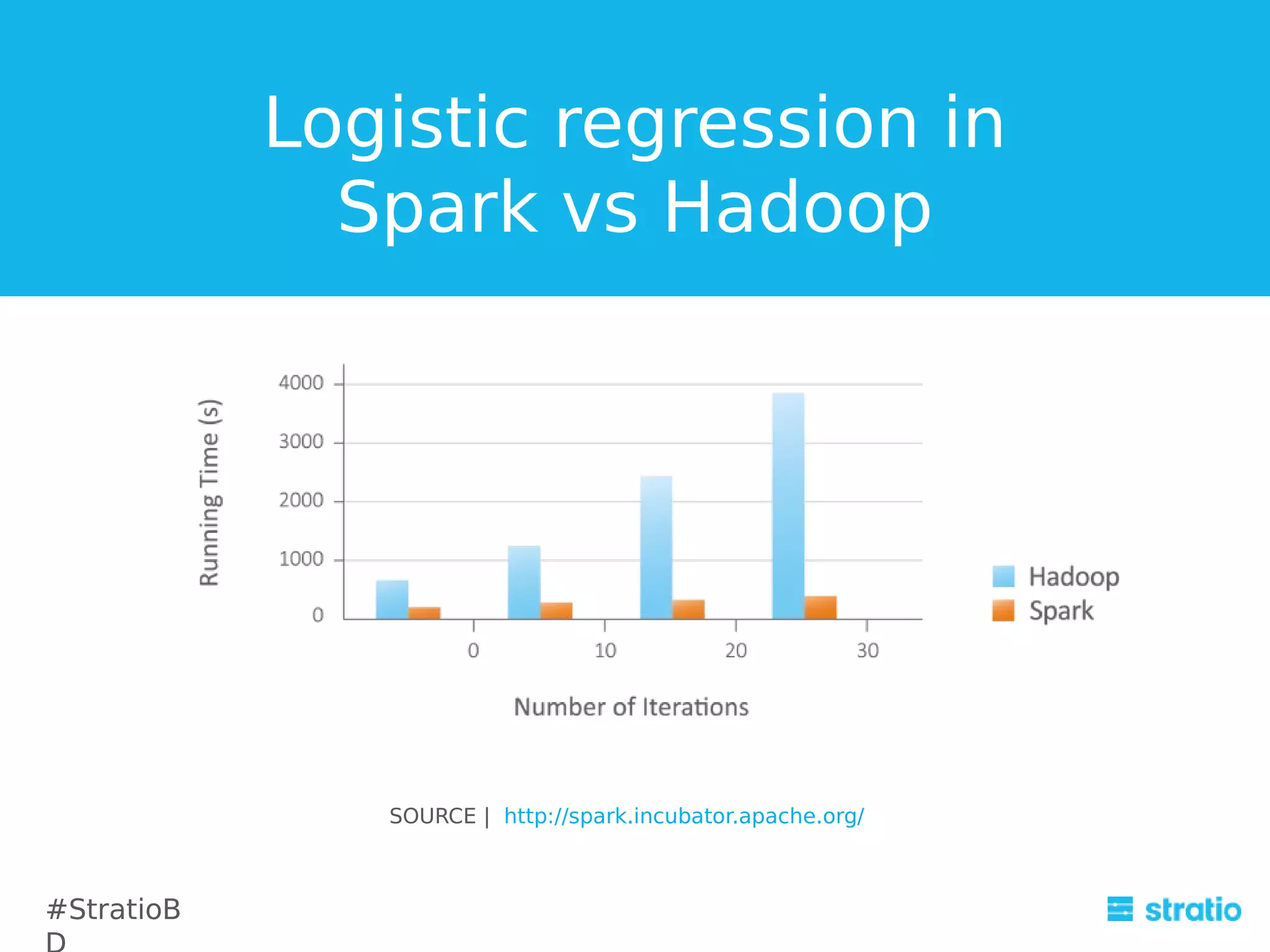 Logistic regression in
Spark vs Hadoop

SOURCE | http://spark.incubator.apache.org/

#StratioB

 