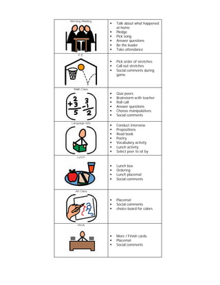§   Talk about what happened
    at home
§   Pledge
§   Pick song
§   Answer questions
§   Be the leader
§   Take attendance


§   Pick order of stretches
§   Call out stretches
§   Social comments during
    game




§   Quiz peers
§   Brainstorm w ith teacher
§   Roll call
§   Answer questions
§   Choose manipulatives
§   Social comments

§   Conduct interview
§   Prepositions
§   Read book
§   Poetry
§   Vocabulary activity
§   Lunch activity
§   Select peer to sit by


§   Lunch box
§   Ordering
§   Lunch placemat
§   Social comments




§   Placemat
§   Social comments
§   choice board for colors




§   More / Finish cards
§   Placemat
§   Social comments
 