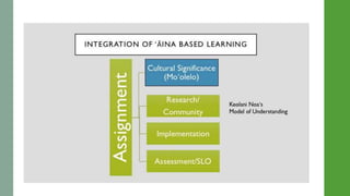 Integrating ??ina Based Learning