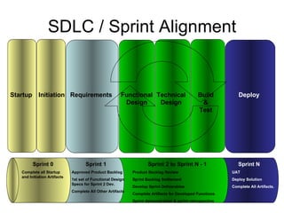 SDLC / Sprint Alignment Sprint 0 Complete all Startup and Initiation Artifacts Sprint 1 Approved Product Backlog 1st set of Functional Design Specs for Sprint 2 Dev.  Complete All Other Artifacts Sprint 2 to Sprint N - 1   Product Backlog Review  Sprint Backlog Settlement Develop Sprint Deliverables Complete Artifacts for Developed Functions Sprint demonstration & sprint retrospective Sprint N UAT Deploy Solution Complete All Artifacts. Startup Initiation Requirements Functional Design Technical Design Build & Test Deploy 