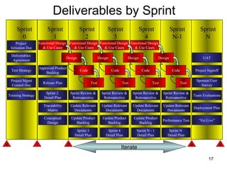Deliverables by Sprint Sprint 2 Sprint 3 Sprint 4 Sprint N-1 Code Test Functional Design  & Use Cases Sprint 1 Project  Initiation Doc Sprint 0 Sprint N Design Deliverables  Agreement Test Strategy Training Strategy Project Mgmt Control Doc Traceability Matrix Performance Test UAT “ Go Live” Project Signoff Sponsor/User Survey Team Evaluations Code Test Functional Design  & Use Cases Design Code Test Functional Design  & Use Cases Design Update Relevant Documents Code Test Functional Design  & Use Cases Design Update Relevant Documents Update Relevant Documents Update Relevant Documents Sprint Review & Retrospective Sprint Review & Retrospective Sprint Review & Retrospective Sprint Review & Retrospective Release Plan Approved Product Backlog Sprint 2  Detail Plan Update Product Backlog Sprint 3 Detail Plan Update Product Backlog Sprint 4 Detail Plan Update Product Backlog Sprint N - 1 Detail Plan Deployment Plan 0 1 2 4 5 Iterate Sprint N  Detail Plan Conceptual Design 