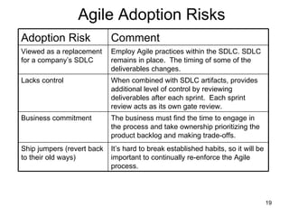 Agile Adoption Risks Adoption Risk Comment Viewed as a replacement for a company’s SDLC Employ Agile practices within the SDLC. SDLC remains in place.  The timing of some of the deliverables changes. Lacks control When combined with SDLC artifacts, provides additional level of control by reviewing deliverables after each sprint.  Each sprint review acts as its own gate review. Business commitment The business must find the time to engage in the process and take ownership prioritizing the product backlog and making trade-offs. Ship jumpers (revert back to their old ways) It’s hard to break established habits, so it will be important to continually re-enforce the Agile process. 
