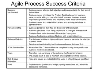 Agile Process Success Criteria Business Involvement Business owner attends daily standup and is accountable for their sprint deliverables. Business owner prioritizes the Product Backlog based on business value; must be willing to concede that all business functions are not required for project success and be able to make trade-off decisions. Business owner and stakeholders attend and actively participate in Sprint Reviews.  Perception of IS Business perceives that they are the owner of the solution. Business perceives IS as being responsive to changes and feedback. Business feels better informed of the project’s progress. Business feedback on solution fit aligns with project objectives Delivered Solution The delivered solution is high quality and meets or exceeds the intended business value.  Requirements with the highest business value are delivered first. SDLC Deliverables All required SDLC deliverables are completed during the sprint for the business functions developed. Team Team has real ownership of the outcome (self organizing team)  The project team is able to maintain an acceptable work/life balance. Risk & Issue Mitigation Risks and issues are mitigated in the sprint in which they are identified. PMO Project metrics (variance to budget, quality test scores, etc) adhere to acceptable standards. 