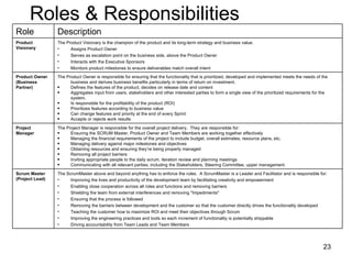 Roles & Responsibilities Role Description Product  Visionary The Product Visionary is the champion of the product and its long-term strategy and business value. Assigns Product Owner Serves as escalation point on the business side, above the Product Owner Interacts with the Executive Sponsors Monitors product milestones to ensure deliverables match overall intent  Product Owner (Business Partner) The Product Owner is responsible for ensuring that the functionality that is prioritized, developed and implemented meets the needs of the business and derives business benefits particularly in terms of return on investment. Defines the features of the product, decides on release date and content  Aggregates input from users, stakeholders and other interested parties to form a single view of the prioritized requirements for the system.  Is responsible for the profitability of the product (ROI)  Prioritizes features according to business value  Can change features and priority at the end of every Sprint  Accepts or rejects work results Project  Manager The Project Manager is responsible for the overall project delivery.  They are responsible for: Ensuring the SCRUM Master, Product Owner and Team Members are working together effectively Managing the financial requirements of the project to include budget, overall estimates, resource plans, etc. Managing delivery against major milestones and objectives Obtaining resources and ensuring they’re being properly managed Removing all project barriers Inviting appropriate people to the daily scrum, iteration review and planning meetings Communicating with all relevant parties; including the Stakeholders, Steering Committee, upper management Scrum Master (Project Lead) The ScrumMaster above and beyond anything has to enforce the rules.  A ScrumMaster is a Leader and Facilitator and is responsible for: Improving the lives and productivity of the development team by facilitating creativity and empowerment  Enabling close cooperation across all roles and functions and removing barriers  Shielding the team from external interferences and removing "Impediments"  Ensuring that the process is followed  Removing the barriers between development and the customer so that the customer directly drives the functionality developed Teaching the customer how to maximize ROI and meet their objectives through Scrum Improving the engineering practices and tools so each increment of functionality is potentially shippable Driving accountability from Team Leads and Team Members  