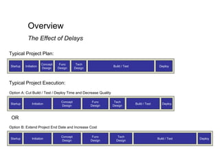 Overview The Effect of Delays Startup Initiation Concept Design Func Design Build / Test Tech Design Deploy Startup Initiation Concept Design Func Design Build / Test Tech Design Deploy Startup Initiation Concept Design Func Design Tech Design Build / Test Deploy Typical Project Plan: Option A: Cut Build / Test / Deploy Time and Decrease Quality Option B: Extend Project End Date and Increase Cost OR Typical Project Execution: 