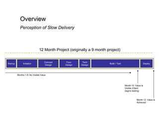 Startup Initiation Concept Design Func Design Tech Design Build / Test Deploy 12 Month Project (originally a 9 month project) Month 10: Value Is Visible (Client begins testing) Month 12: Value Is Achieved Months 1-9: No Visible Value Overview Perception of Slow Delivery 