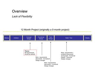Startup Initiation Concept Design Functional Design Tech Design Build / Test Deploy 12 Month Project (originally a 9 month project) Theory: All requirements should be defined More  requirements discovered.  Conceptual Design changes More  requirements discovered.  Functional Design changes More  requirements / problems discovered during build.  Functional Design / Technical Design changes Overview Lack of Flexibility 