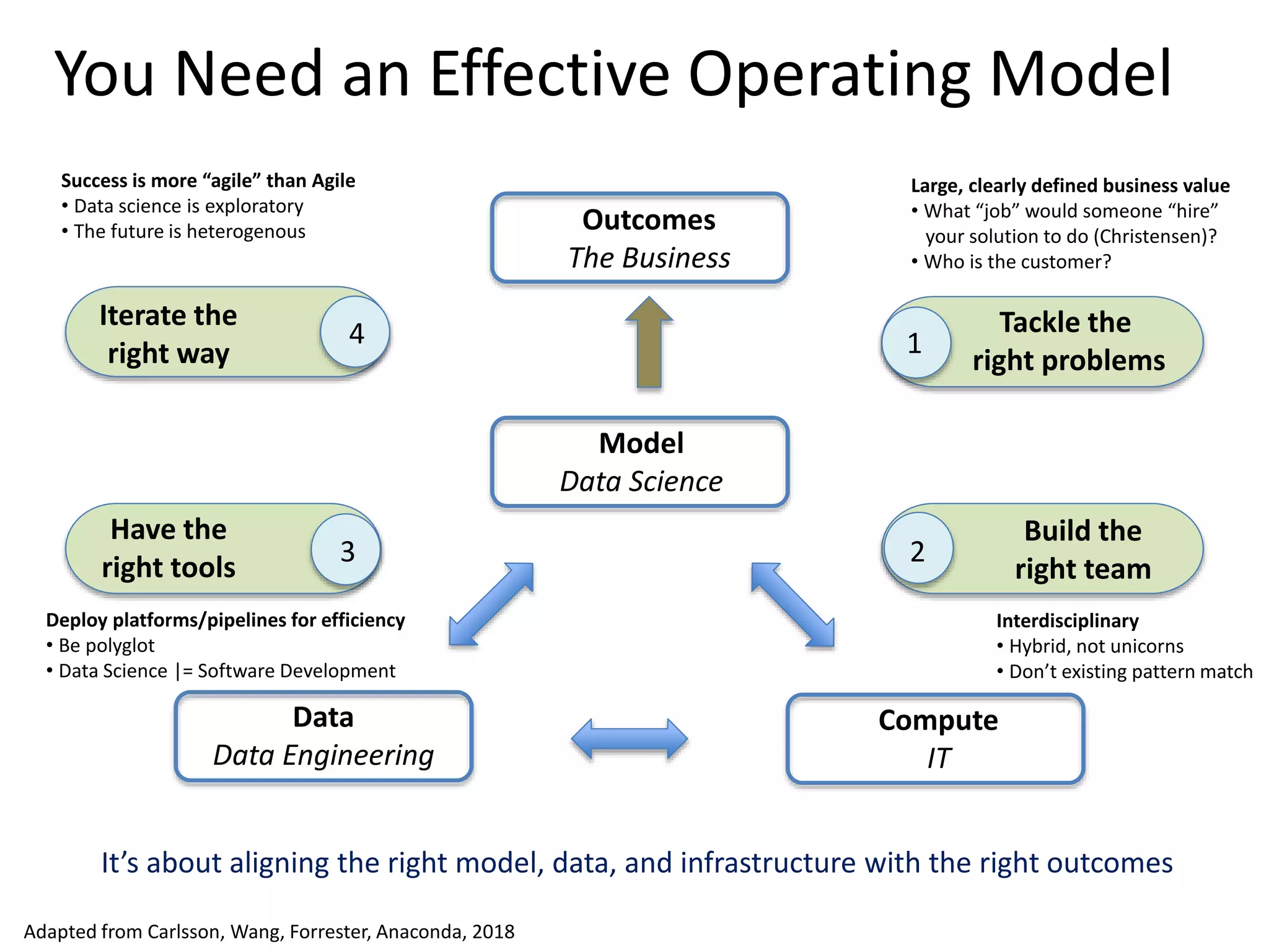 You Need an Effective Operating Model
Outcomes
The Business
Model
Data Science
Data
Data Engineering
Compute
IT
Tackle the
right problems
Build the
right team
Have the
right tools
Iterate the
right way 1
23
4
It’s about aligning the right model, data, and infrastructure with the right outcomes
Large, clearly defined business value
• What “job” would someone “hire”
your solution to do (Christensen)?
• Who is the customer?
Interdisciplinary
• Hybrid, not unicorns
• Don’t existing pattern match
Deploy platforms/pipelines for efficiency
• Be polyglot
• Data Science |= Software Development
Success is more “agile” than Agile
• Data science is exploratory
• The future is heterogenous
Adapted from Carlsson, Wang, Forrester, Anaconda, 2018
 