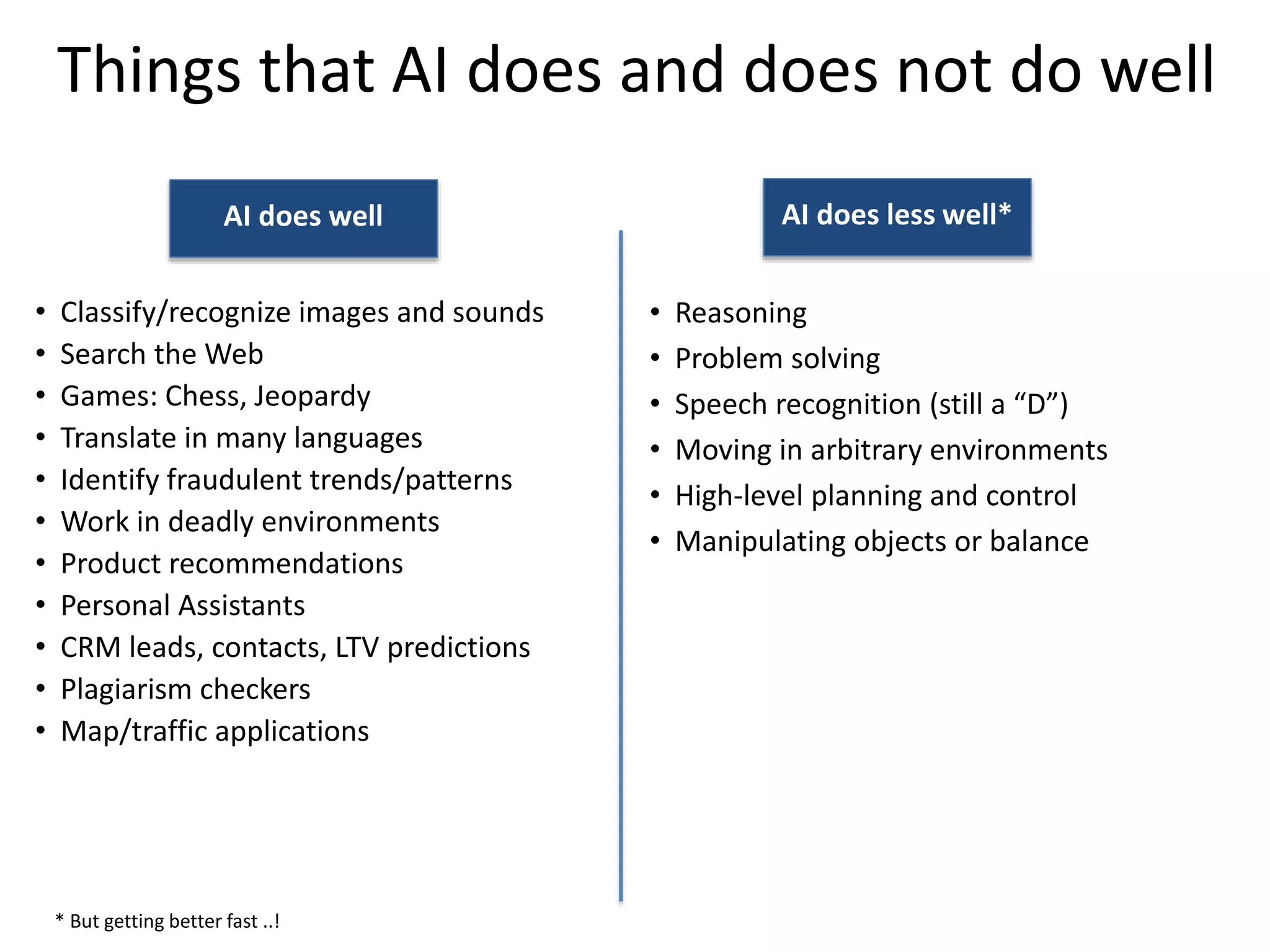 Things that AI does and does not do well
• Classify/recognize images and sounds
• Search the Web
• Games: Chess, Jeopardy
• Translate in many languages
• Identify fraudulent trends/patterns
• Work in deadly environments
• Product recommendations
• Personal Assistants
• CRM leads, contacts, LTV predictions
• Plagiarism checkers
• Map/traffic applications
• Reasoning
• Problem solving
• Speech recognition (still a “D”)
• Moving in arbitrary environments
• High-level planning and control
• Manipulating objects or balance
AI does well AI does less well*
* But getting better fast ..!
 
