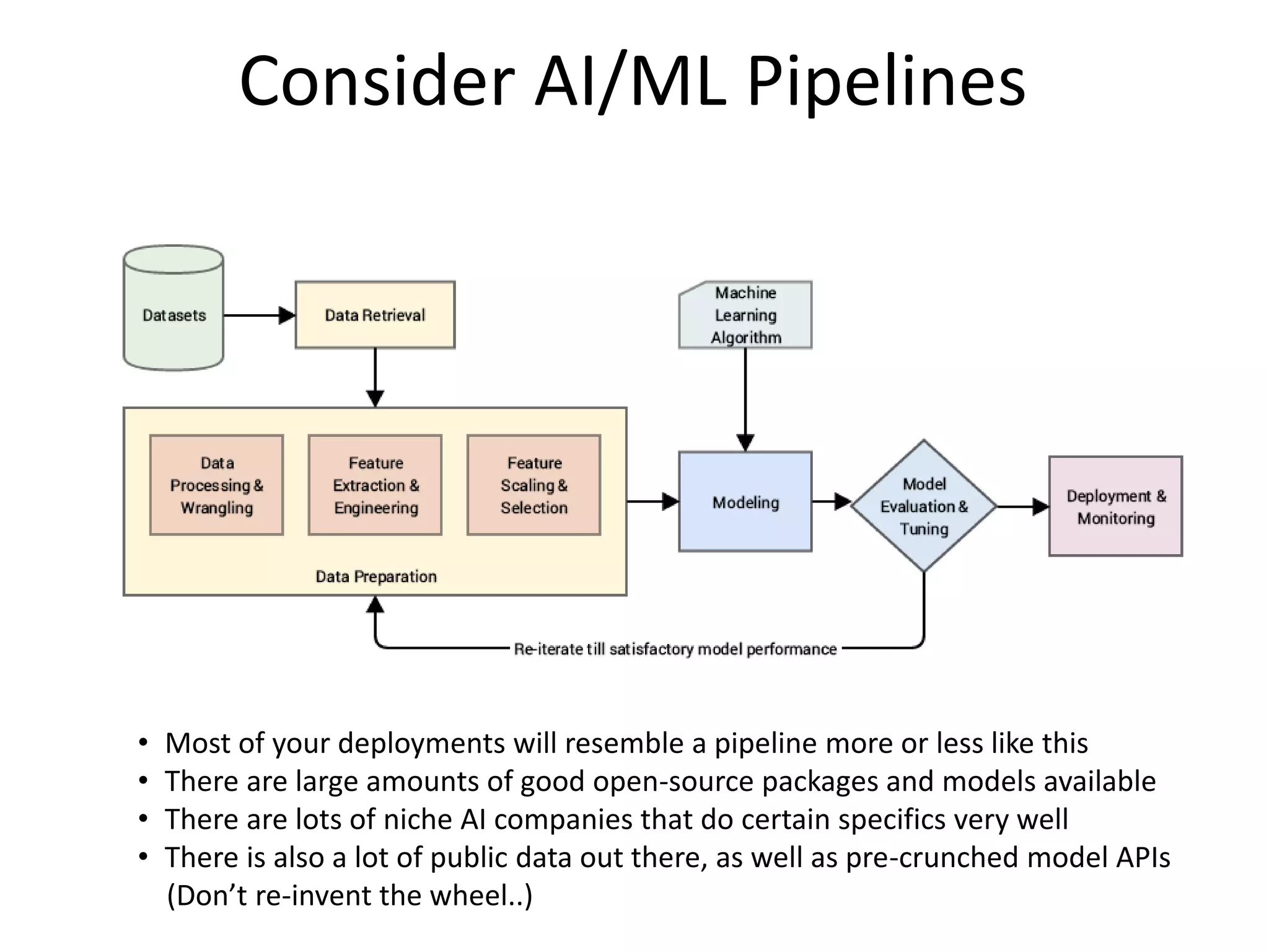 Consider AI/ML Pipelines
• Most of your deployments will resemble a pipeline more or less like this
• There are large amounts of good open-source packages and models available
• There are lots of niche AI companies that do certain specifics very well
• There is also a lot of public data out there, as well as pre-crunched model APIs
(Don’t re-invent the wheel..)
 
