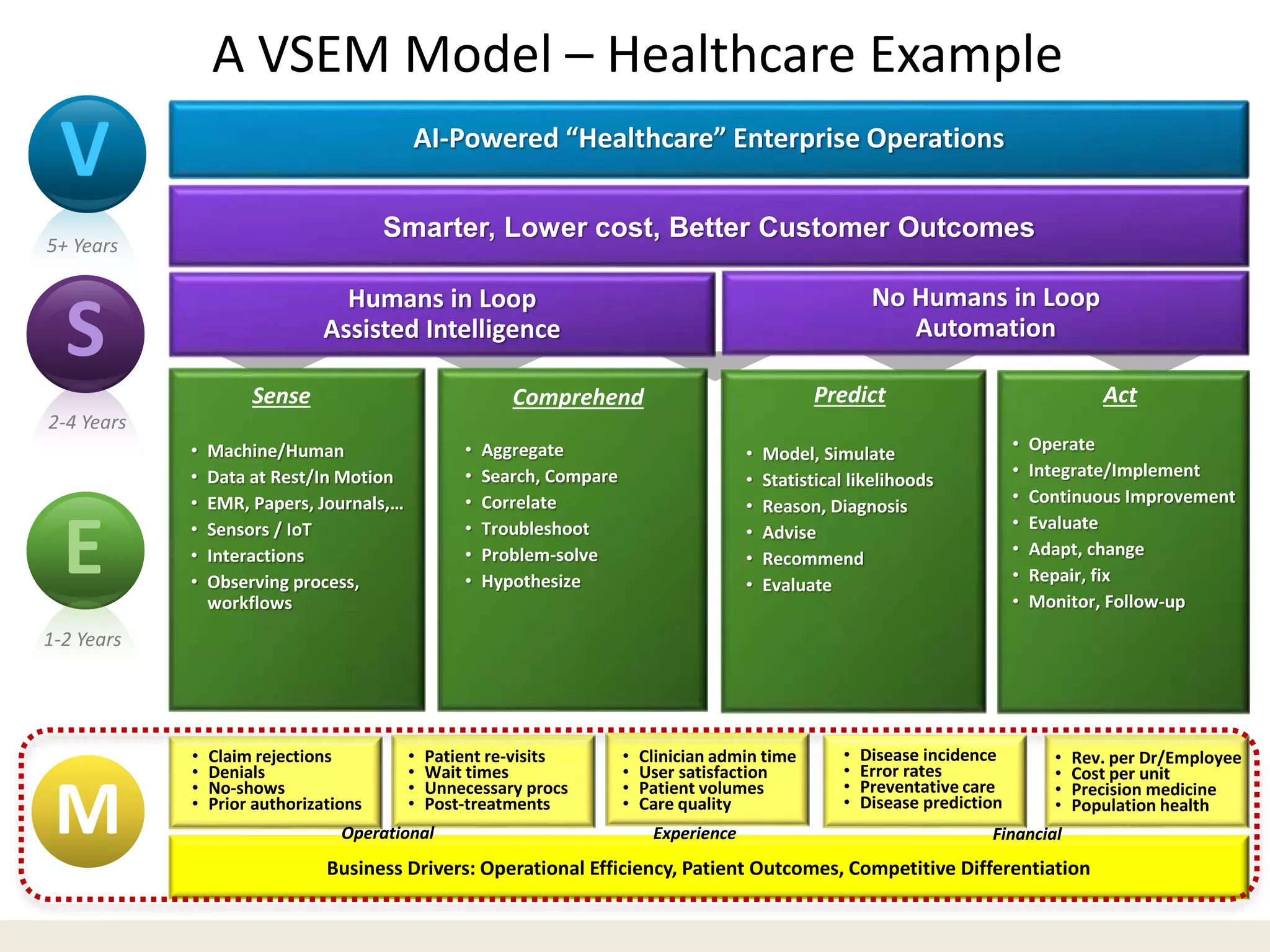 AI-Powered “Healthcare” Enterprise Operations
Smarter, Lower cost, Better Customer Outcomes
V
E
S
5+ Years
2-4 Years
1-2 Years
M
Business Drivers: Operational Efficiency, Patient Outcomes, Competitive Differentiation
No Humans in Loop
Automation
Humans in Loop
Assisted Intelligence
Sense Comprehend Predict
A VSEM Model – Healthcare Example
Predict Act
• Machine/Human
• Data at Rest/In Motion
• EMR, Papers, Journals,…
• Sensors / IoT
• Interactions
• Observing process,
workflows
• Aggregate
• Search, Compare
• Correlate
• Troubleshoot
• Problem-solve
• Hypothesize
• Model, Simulate
• Statistical likelihoods
• Reason, Diagnosis
• Advise
• Recommend
• Evaluate
• Claim rejections
• Denials
• No-shows
• Prior authorizations
• Patient re-visits
• Wait times
• Unnecessary procs
• Post-treatments
• Clinician admin time
• User satisfaction
• Patient volumes
• Care quality
• Disease incidence
• Error rates
• Preventative care
• Disease prediction
• Rev. per Dr/Employee
• Cost per unit
• Precision medicine
• Population health
Operational Experience Financial
• Operate
• Integrate/Implement
• Continuous Improvement
• Evaluate
• Adapt, change
• Repair, fix
• Monitor, Follow-up
 
