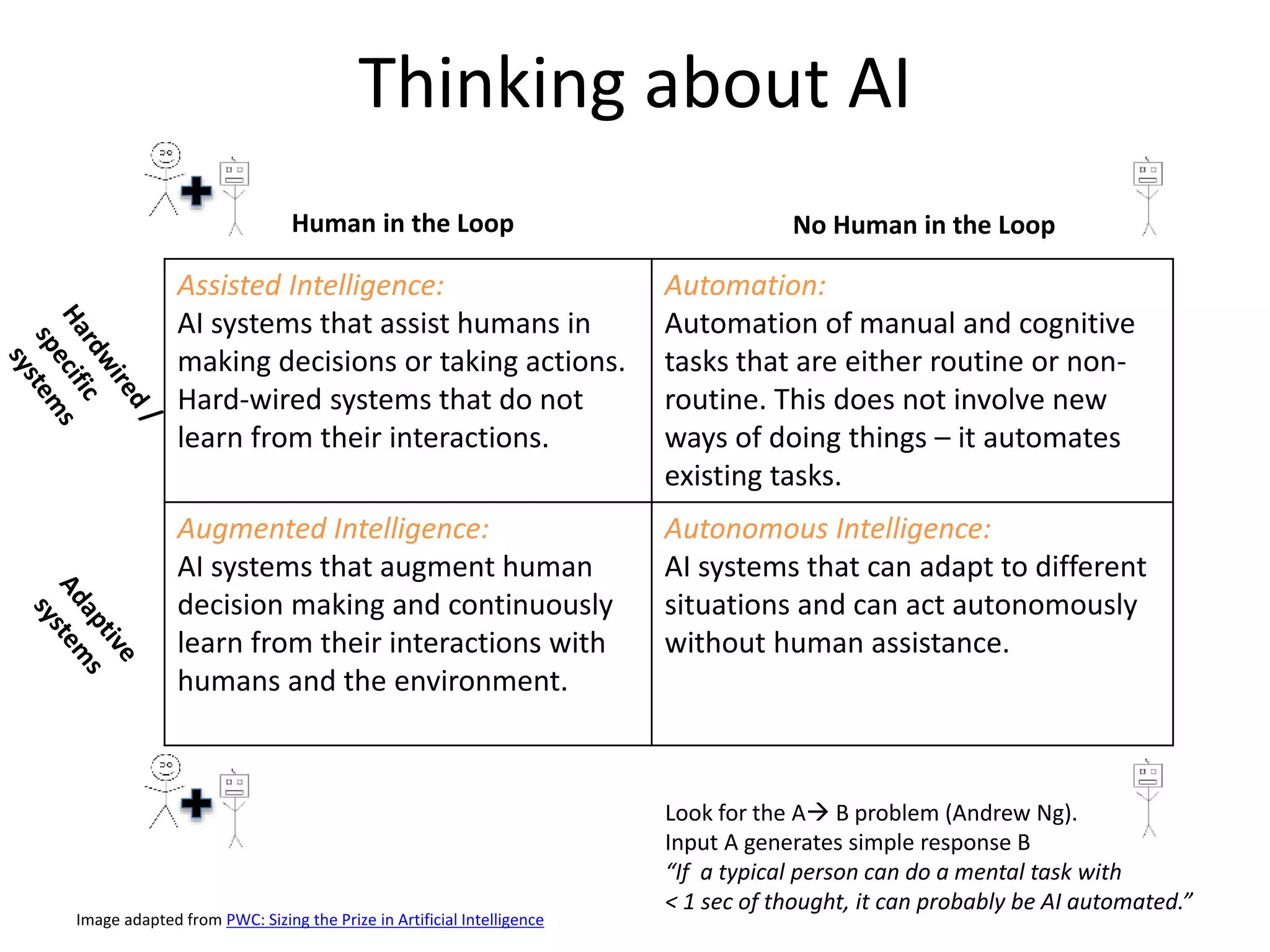 Thinking about AI
Assisted Intelligence:
AI systems that assist humans in
making decisions or taking actions.
Hard-wired systems that do not
learn from their interactions.
Automation:
Automation of manual and cognitive
tasks that are either routine or non-
routine. This does not involve new
ways of doing things – it automates
existing tasks.
Augmented Intelligence:
AI systems that augment human
decision making and continuously
learn from their interactions with
humans and the environment.
Autonomous Intelligence:
AI systems that can adapt to different
situations and can act autonomously
without human assistance.
Human in the Loop No Human in the Loop
Image adapted from PWC: Sizing the Prize in Artificial Intelligence
Look for the A B problem (Andrew Ng).
Input A generates simple response B
“If a typical person can do a mental task with
< 1 sec of thought, it can probably be AI automated.”
 
