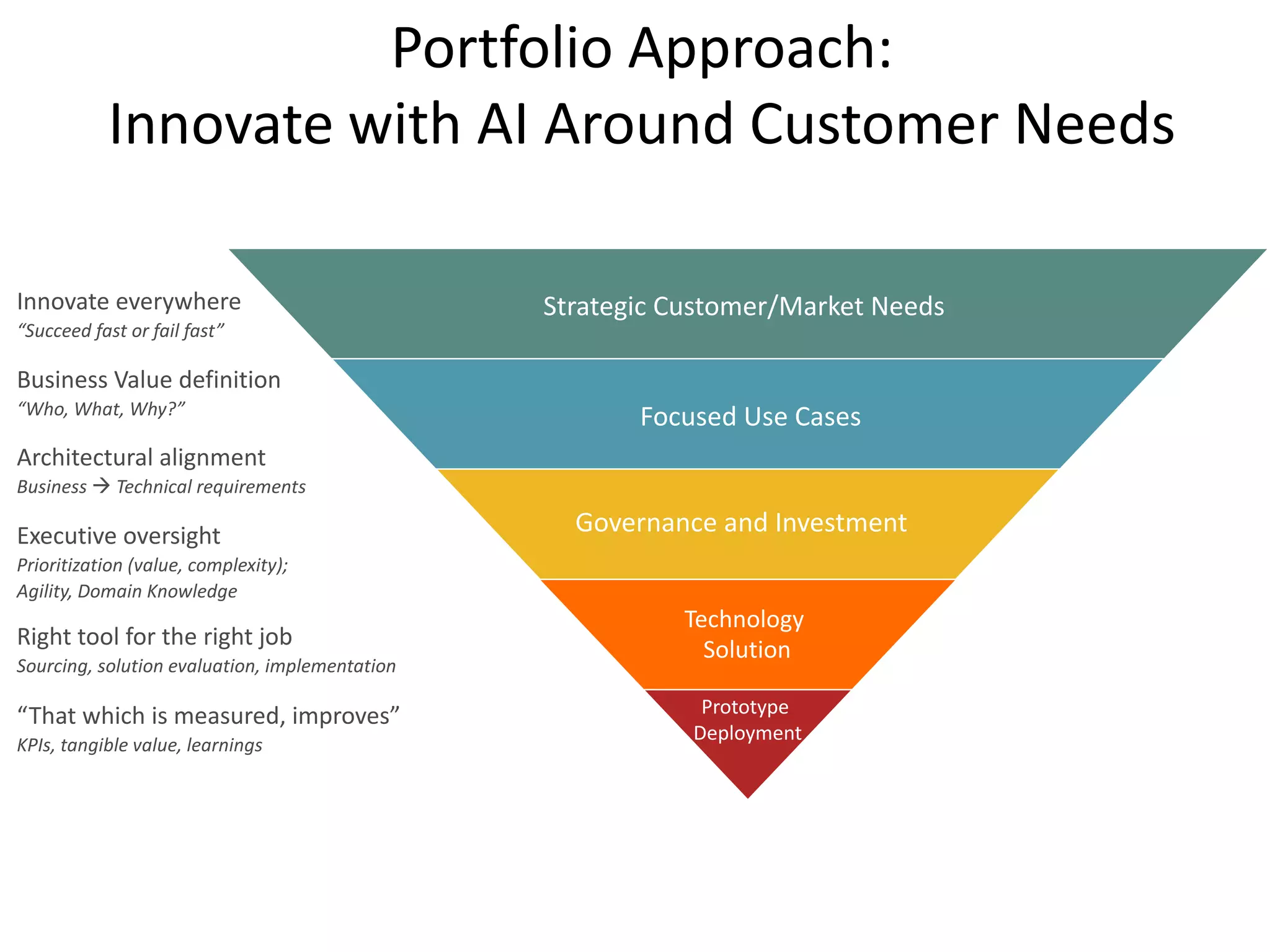 Portfolio Approach:
Innovate with AI Around Customer Needs
Business Value definition
“Who, What, Why?”
Strategic Customer/Market Needs
Focused Use Cases
Governance and Investment
Technology
Solution
Prototype
Deployment
Architectural alignment
Business à Technical requirements
Innovate everywhere
“Succeed fast or fail fast”
Executive oversight
Prioritization (value, complexity);
Agility, Domain Knowledge
Right tool for the right job
Sourcing, solution evaluation, implementation
“That which is measured, improves”
KPIs, tangible value, learnings
 
