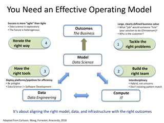 You Need an Effective Operating Model
Outcomes
The Business
Model
Data Science
Data
Data Engineering
Compute
IT
Tackle the
right problems
Build the
right team
Have the
right tools
Iterate the
right way 1
23
4
It’s about aligning the right model, data, and infrastructure with the right outcomes
Large, clearly defined business value
• What “job” would someone “hire”
your solution to do (Christensen)?
• Who is the customer?
Interdisciplinary
• Hybrid, not unicorns
• Don’t existing pattern match
Deploy platforms/pipelines for efficiency
• Be polyglot
• Data Science |= Software Development
Success is more “agile” than Agile
• Data science is exploratory
• The future is heterogenous
Adapted from Carlsson, Wang, Forrester, Anaconda, 2018
 