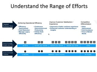 Understand the Range of Efforts
 