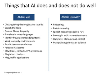 Things that AI does and does not do well
• Classify/recognize images and sounds
• Search the Web
• Games: Chess, Jeopardy
• Translate in many languages
• Identify fraudulent trends/patterns
• Work in deadly environments
• Product recommendations
• Personal Assistants
• CRM leads, contacts, LTV predictions
• Plagiarism checkers
• Map/traffic applications
• Reasoning
• Problem solving
• Speech recognition (still a “D”)
• Moving in arbitrary environments
• High-level planning and control
• Manipulating objects or balance
AI does well AI does less well*
* But getting better fast ..!
 