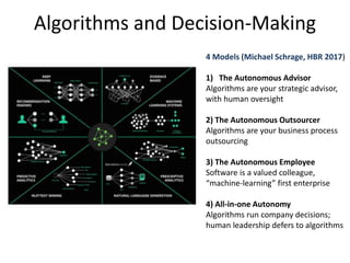 Algorithms and Decision-Making
4 Models (Michael Schrage, HBR 2017)
1) The Autonomous Advisor
Algorithms are your strategic advisor,
with human oversight
2) The Autonomous Outsourcer
Algorithms are your business process
outsourcing
3) The Autonomous Employee
Software is a valued colleague,
“machine-learning” first enterprise
4) All-in-one Autonomy
Algorithms run company decisions;
human leadership defers to algorithms
 