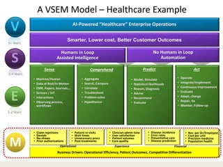 AI-Powered “Healthcare” Enterprise Operations
Smarter, Lower cost, Better Customer Outcomes
V
E
S
5+ Years
2-4 Years
1-2 Years
M
Business Drivers: Operational Efficiency, Patient Outcomes, Competitive Differentiation
No Humans in Loop
Automation
Humans in Loop
Assisted Intelligence
Sense Comprehend Predict
A VSEM Model – Healthcare Example
Predict Act
• Machine/Human
• Data at Rest/In Motion
• EMR, Papers, Journals,…
• Sensors / IoT
• Interactions
• Observing process,
workflows
• Aggregate
• Search, Compare
• Correlate
• Troubleshoot
• Problem-solve
• Hypothesize
• Model, Simulate
• Statistical likelihoods
• Reason, Diagnosis
• Advise
• Recommend
• Evaluate
• Claim rejections
• Denials
• No-shows
• Prior authorizations
• Patient re-visits
• Wait times
• Unnecessary procs
• Post-treatments
• Clinician admin time
• User satisfaction
• Patient volumes
• Care quality
• Disease incidence
• Error rates
• Preventative care
• Disease prediction
• Rev. per Dr/Employee
• Cost per unit
• Precision medicine
• Population health
Operational Experience Financial
• Operate
• Integrate/Implement
• Continuous Improvement
• Evaluate
• Adapt, change
• Repair, fix
• Monitor, Follow-up
 
