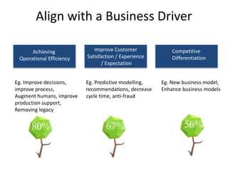 Align with a Business Driver
Achieving
Operational Efficiency
Improve Customer
Satisfaction / Experience
/ Expectation
Competitive
Differentiation
Eg. Improve decisions,
improve process,
Augment humans, improve
production support,
Removing legacy
Eg. Predictive modelling,
recommendations, decrease
cycle time, anti-fraud
Eg. New business model,
Enhance business models
 