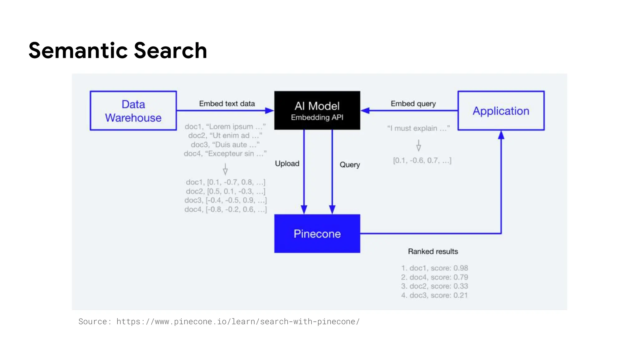 Semantic Search
Source: https://www.pinecone.io/learn/search-with-pinecone/
 