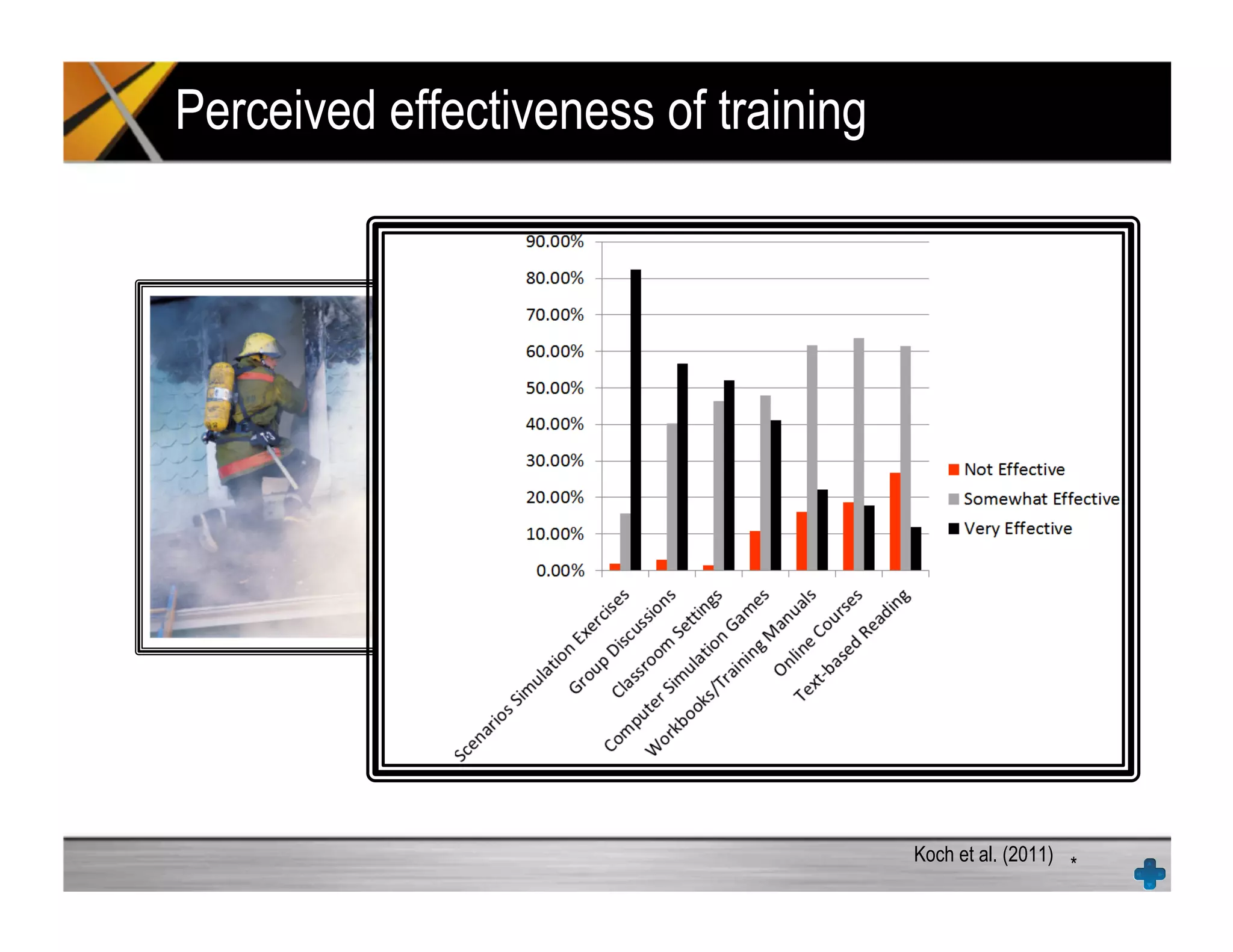 Perceived effectiveness of training
*
Koch et al. (2011)
 